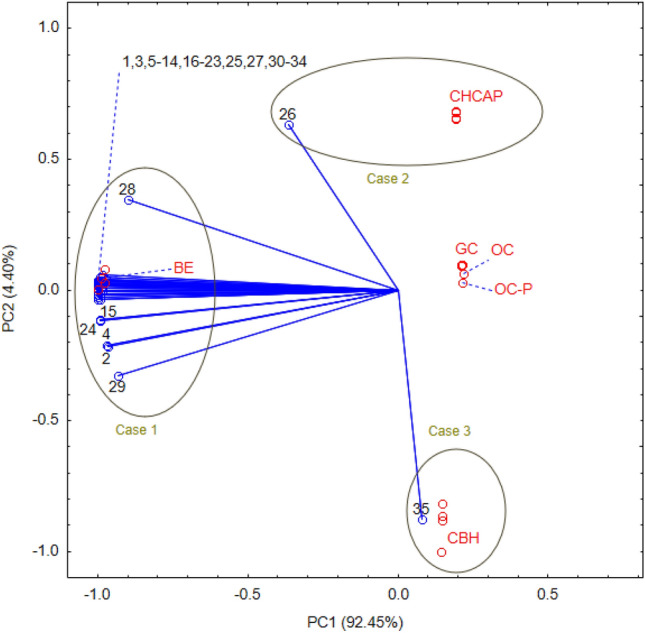 Biplot of plant hormones content for each repetition (n = 4) in six types of composts, showing the first two principal components (PC1 and PC2) of the PCA model that together explain 96.9% of the total variance, i.e., 92.45% and 4.40% for PC1 and PC2, respectively. Blue biplot vectors indicate the strength and direction of factor loading for all analyzed variables: 1, ABA; 2, IAA; 3, IBA; 4, IPA; 5, PAA; 6, BL; 7, HBL; 8, epiBL; 9, norBL; 10, epiCS; 11, CT; 12, 6dTY; 13, cZ; 14, cZR; 15, cZ9G; 16, cZOGR; 17, tZ; 18, tZR; 19, tZOG; 20, tZOGR; 21, tZ9G; 22, DHZ; 23, DHZR; 24, DHZOG; 25, DHZOGR; 26, DHZ7G; 27, DHZ9G; 28, IP; 29, IPR7G; 30, oT; 31, mT; 32, pT; 33, BA; 34, GA3; 35, SA. Composts are marked in red: BE, biohumus extract; CHCAP, compost hemp chaff and apple pomace; GC, garden compost; OC, organic compost; OC-P, organic compost-pellets; CBH, compost with buckwheat husk.