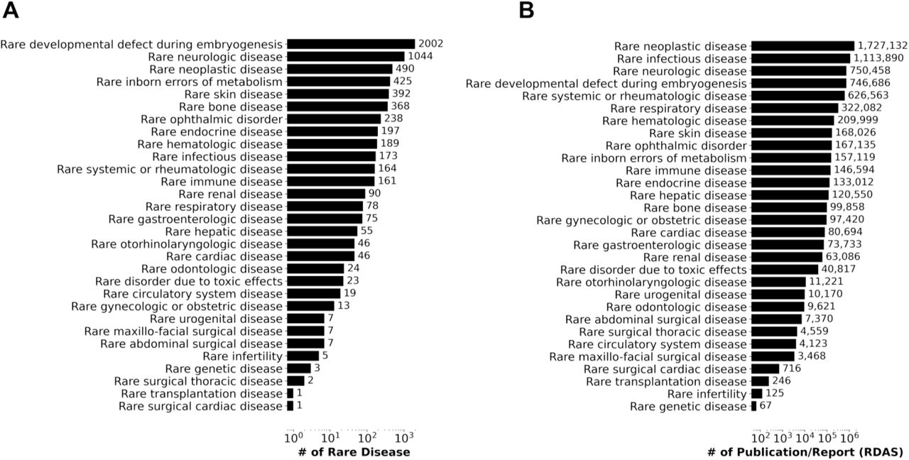 Characteristics of the 6,342 unique RDs represented by RD-specific ICD-10 and SNOMED-CT codes.A) Number of diseases by Orphanet linearization; B) Number of publications/reports from (RDAS).