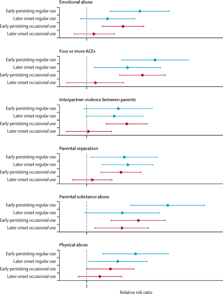 Effect sizes of the exposures for which omnibus pairwise comparisons indicated overall differences between cannabis trajectory classesData are relative risk ratios and error bars are 95% CIs. ACE=adverse childhood experience.