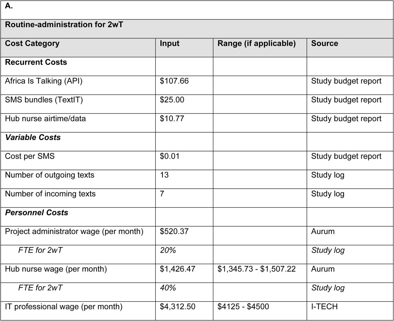 (A) Cost parameters and (B) cost per client of 2wT for VMMC follow-up during the intensive stepped wedge implementation, January 30 – November 2, 2023.