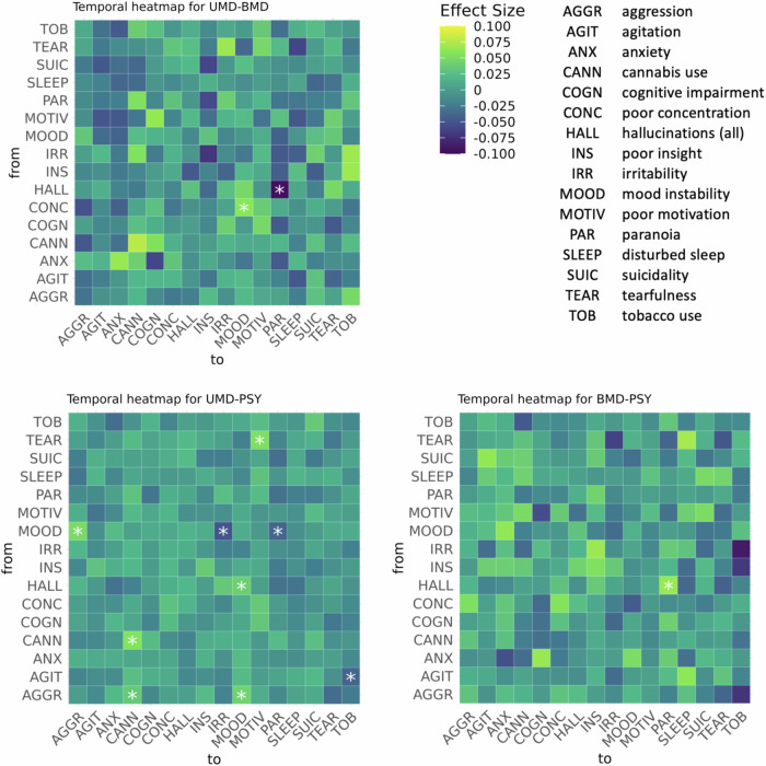 Heat maps for pairwise edge comparisons (UMD-BMD, UMD-PSY, BMD-PSY) in temporal sub-networks in permutation analysis.The magnitude and direction of effect size are colour-coded such that for the pairwise comparison Group1-Group2, yellow indicates the edge estimate is more positive in Group1 > Group2 and blue indicates the opposite Group1 < Group2. Significant pairwise comparisons (corrected p < 0.05) are marked with an asterisk (*).