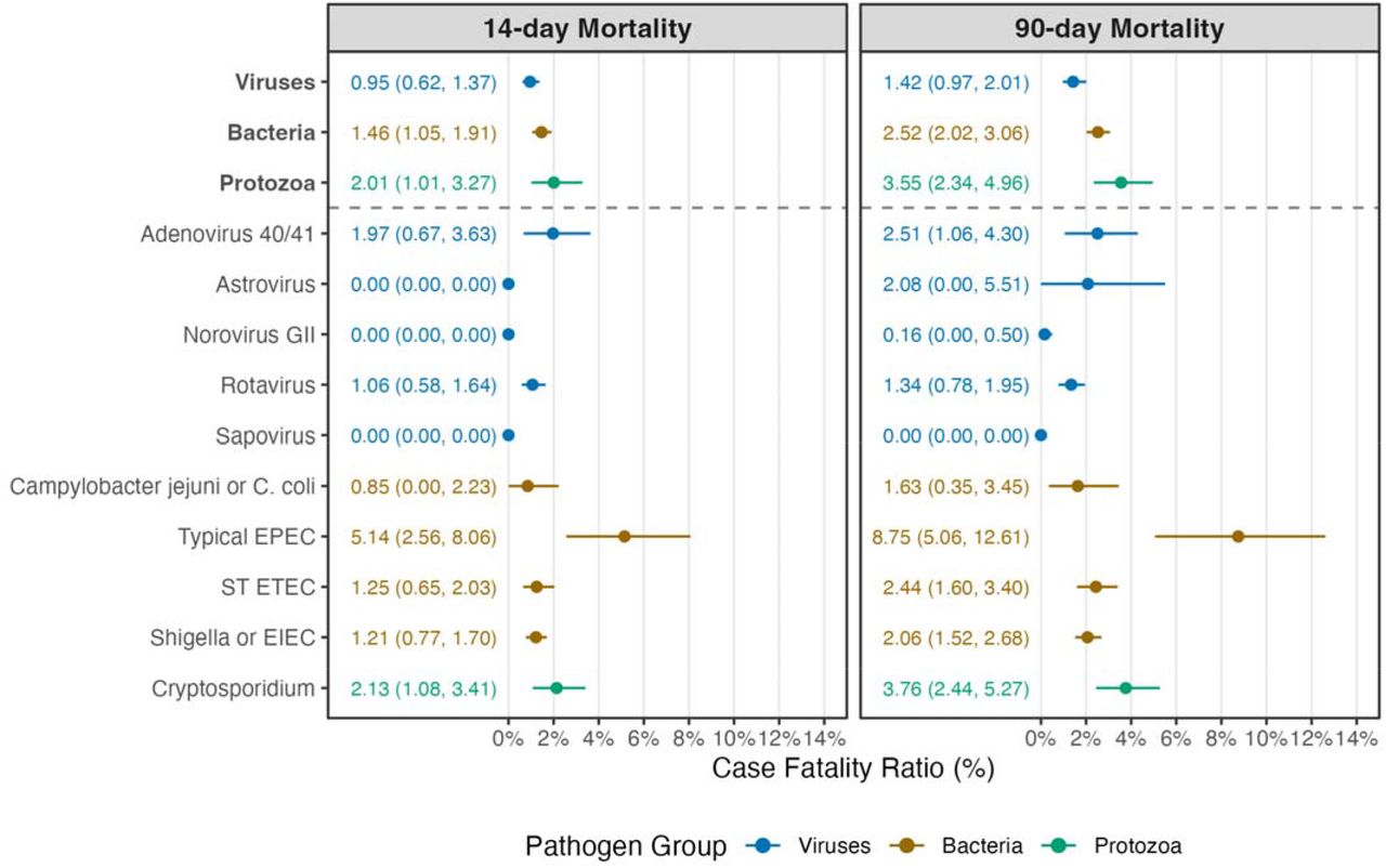 Average 14- and 90-day CFR across studies for individual etiologies and groups of etiologies.CFRs for bacteria also include Salmonella, V. cholerae, and Aeromonas, and CFRs for protozoa also include Isospora, E. histolytica, and Cyclospora. Studies include GEMS, VIDA, ABCD, and EFGH.