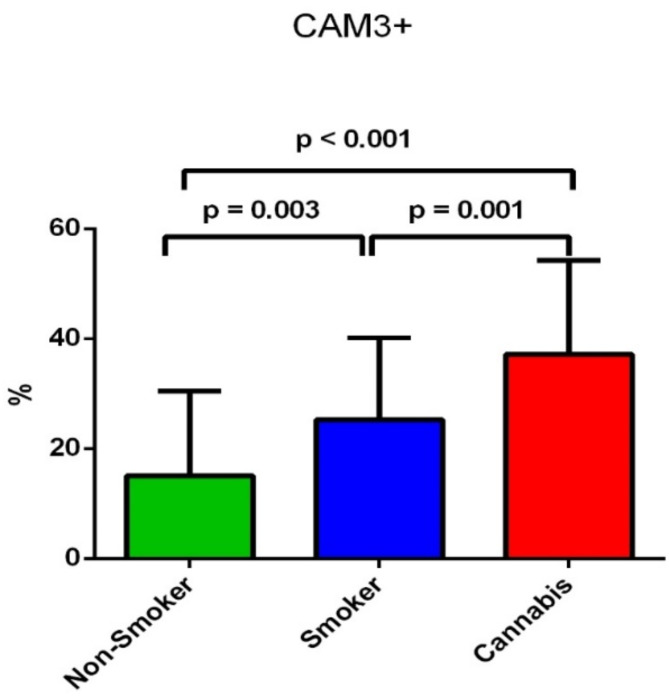The difference of the proportion of spermatozoa with defective chromatin protamination assessed by Chromomycine CMA3 test between the three groups.