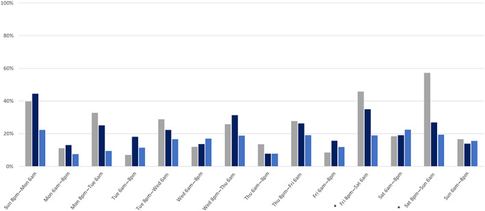 Prevalence of alcohol and/or other drug detections in non‐transport injury events, stratified by day and time. Asterisks (*) indicate high alcohol hours. See Table S2 for corresponding data. (), Alcohol; (), illicit drugs; (), prescription drugs.