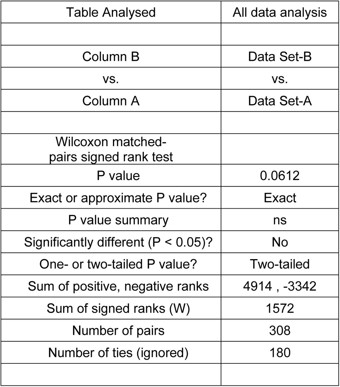 Wilcoxon signed rank test all MBEC data points
