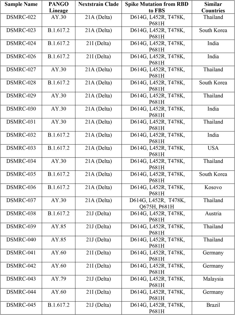 PANGO Lineage, Clade, Variant, Spike protein mutations of Third, Fourth, and Fifth Run (During the Third Wave)