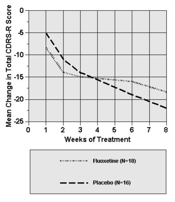 Mean change from baseline for fluoxetine- and placebo-treated patients on the Children's Depression Rating Scale-Revised. *Random effects regression model indicated that there was no significant treatment by visit interaction (p = .14).