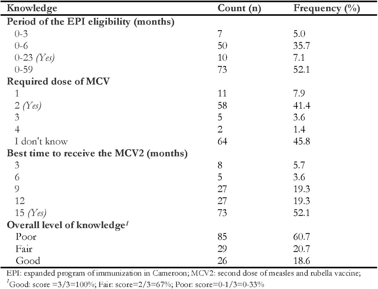 Knowledge related to MCV2 among community members in Ngog-Mapubi HD, Cameroon (n = 140)