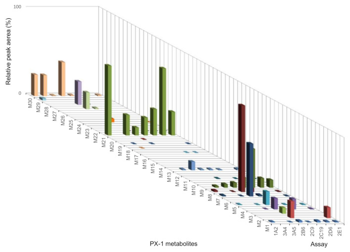 Results of the PX-1 cytochrome P450 (CYP) incubation. X-axis shows the different CYP isoforms, z-axis shows the metabolites and the y-axis the relative peak areas (%). The relative peak areas represent the measured peak areas normalised to the most abundant metabolite identified