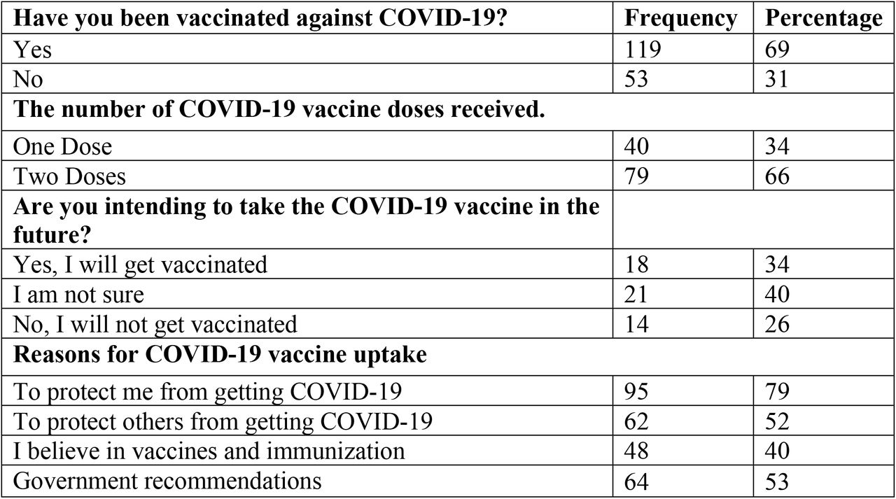 COVID-19 vaccine uptake and reasons for and against among participants