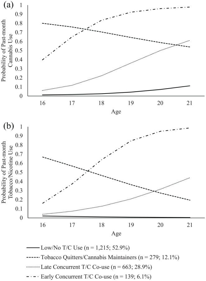 Tobacco/nicotine and cannabis use from ages 16 to 21 by class. This figure shows probability plots for past-month cannabis use (panel a) and past-month tobacco/nicotine use (panel b) from ages 16 to 21 for each tobacco/nicotine and cannabis class based upon parallel process growth mixture models.