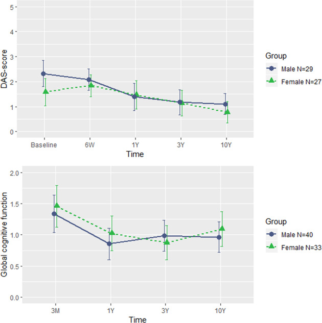 Functional and cognitive outcomes over follow-up in males and females.