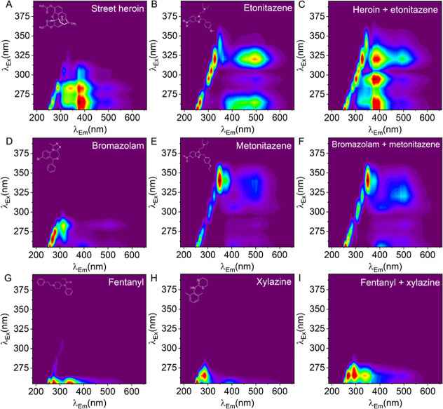 Detection of relevant mixtures of street drugs. (A) Street heroin containing heroin and noscapine, 1 mg/mL, (B) etonitazene, 0.5 mg/mL, (C) heroin and etonitazene, (D) bromazolam, 0.2 mg/mL (low dose), (E) metonitazene 0.5 mg/mL, (F) bromazolam and metonitazene (concentrations preserved), (G) fentanyl, 1 mg/mL, (H) xylazine 0.33 mg/mL, and (I) fentanyl and xylazine (concentrations preserved).