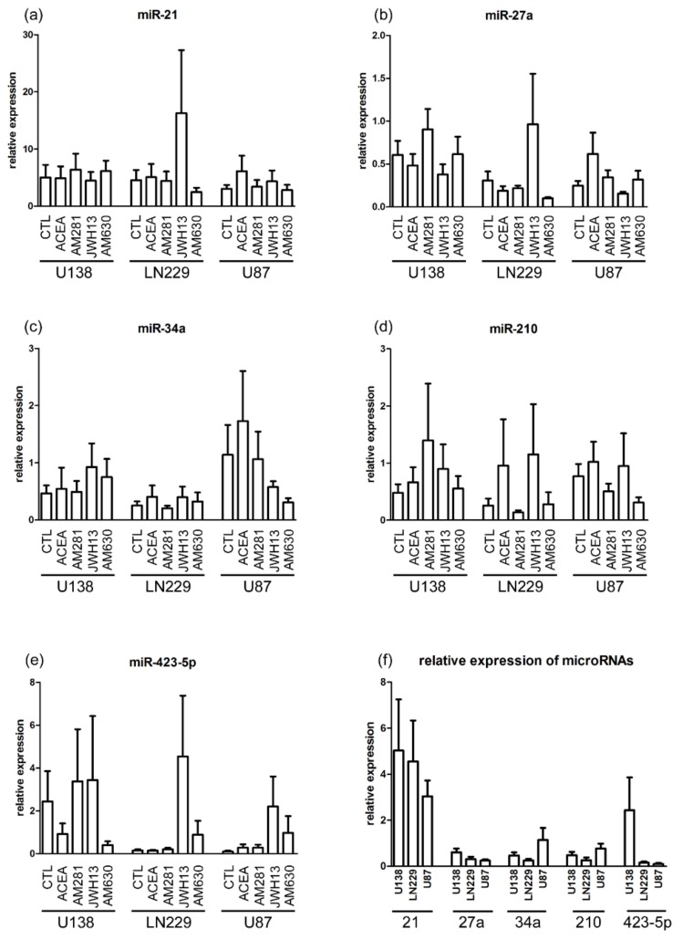 Analysis of the microRNA (miR) profile in glioblastoma cell lines after treatment with agonists (ACEA, 10 µM; JWH133, 10 µM) and antagonists (AM281, 1 µM; AM630, 1 µM) for cannabinoid receptors (CB)1 and CB2. Each sample was run in duplicates and quantified by 2−ΔΔCT (DCT) method. Small RNAs, SNORD44 and let-7a, were chosen as reference genes and serve as a reference according to a NormFinder analysis. (a) Expression of miR-21 in U-138 MG (n = 6–8), LN229 (n = 7–8) and U-87 MG (n = 9–10). (b) Expression of miR-27a in U-138 MG (n = 6–7), LN229 (n = 6–8) and U-87 MG (n = 9–10). (c) Expression of miR-34a in U-138 MG (n = 6–7), LN229 (n = 6–8) and U-87 MG (n = 9–10). (d) Expression of miR-210 in U-138 MG (n = 6–7), LN229 (n = 6–8) and U-87 MG (n = 8–10). (e) Expression of miR-423-5p in U-138 MG (n = 5–7), LN229 (n = 5–7) and U-87 MG (n = 9–10). (f) No significant differences could be observed in the expression of miRs 21, 27a, 34a, 210, and 423-5p between the control groups.