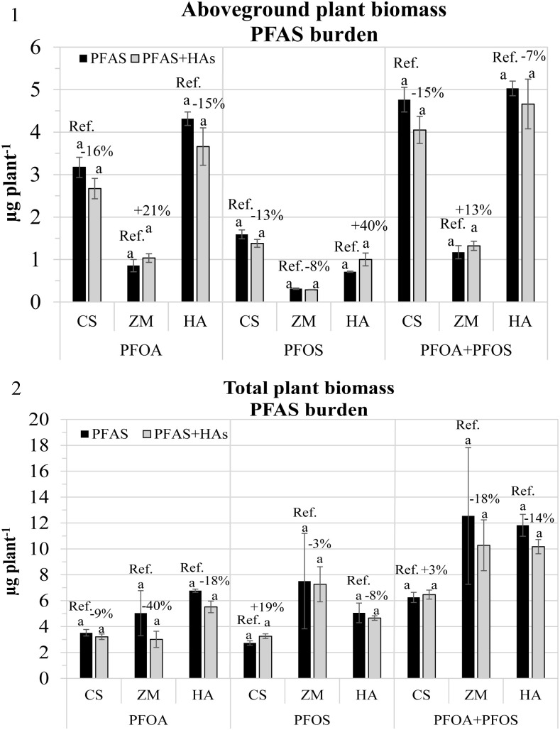 Bar graphs display aboveground and total plant biomass PFAS burden under PFOA, PFOS, and PFOA+PFOS treatments for CS, ZM, and HA plant types. Black bars represent PFAS alone, gray bars represent PFAS plus HAs. Percent change, reference, and statistical annotations indicate differences between treatments. Units are micrograms per plant.