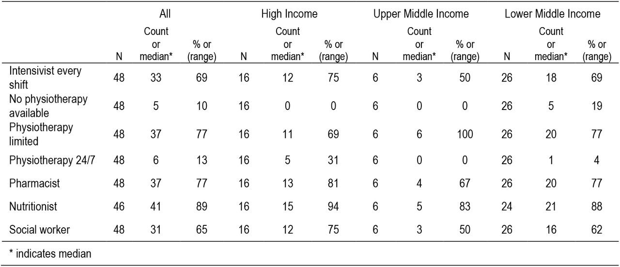 ICU role availability per income group
