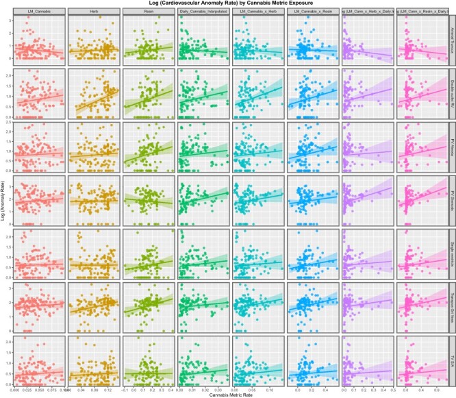 Panelled scatterplot of log (rates of selected CCAs) against rates of cannabis metric exposure—2