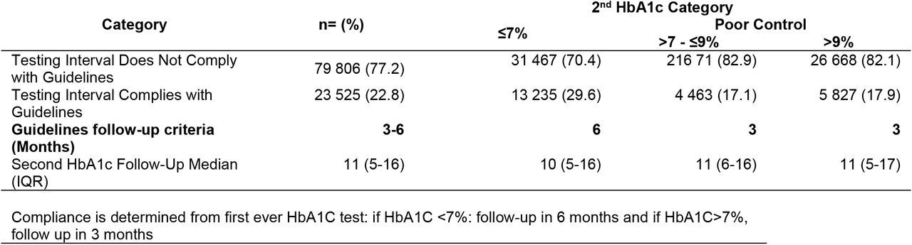 HbA1c levels and compliance with guidelines: proportion of patients that met testing interval guidelines according to the level of HbA1c (for first and second results).