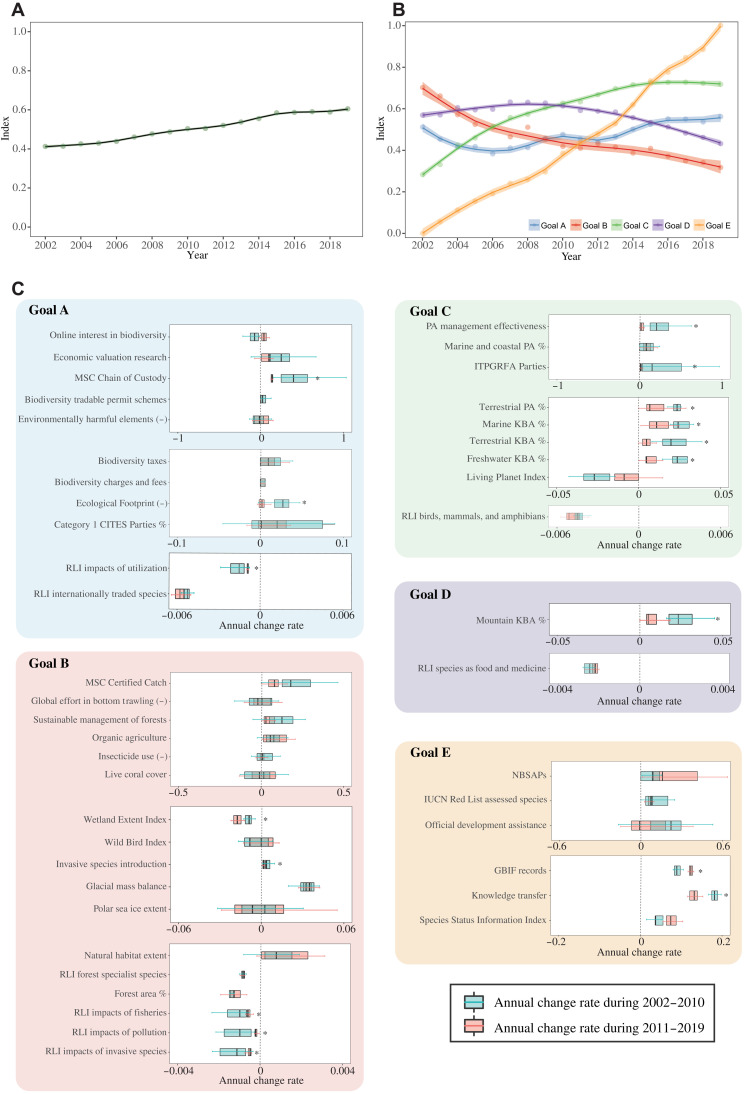 The CBD Index and five Goal Indices in 2002–2019 with indictors used in building the indices.(A) The CBD Index, with a 95% confidence interval, shows a continuous increase during 2002–2019. (B) The trajectories of five Goal Indices in 2002–2019, with 95% confidence intervals. (C) Box plots of annual change rates for each indicator in 2002–2010 and 2011–2019, where an asterisk indicates significant differences (P < 0.05) between the two periods. Most of the indicators are positive (meaning that a higher value indicates a better condition for biodiversity), and a positive value of annual change of these indicators represents improvement year by year, while a negative value of annual change implies that the indicator is decreasing at the certain year. For the four negative indicators (whose value should be reduced to benefit biodiversity) marked by a “(−)” after their name, the contrary is the case. The absolute values of annual change vary depending on the actual values of indicators; therefore, only comparisons between the two stages of the same indicator are meaningful. The full list of indicators along with the shortened forms used in this figure could be found in table S1 (MSC, Marine Stewardship Council; CITES, Convention on International Trade in Endangered Species of Wild Fauna and Flora; RLI, Red List Index; PA, Protected Area; ITPGRFA, International Treaty on Plant Genetic Resources for Food and Agriculture; KBA, Key Biodiversity Area; NBSAPs, National Biodiversity Strategies and Action Plans; IUCN, International Union for Conservation of Nature; and GBIF, Global Biodiversity Information Facility; also see Table 1).