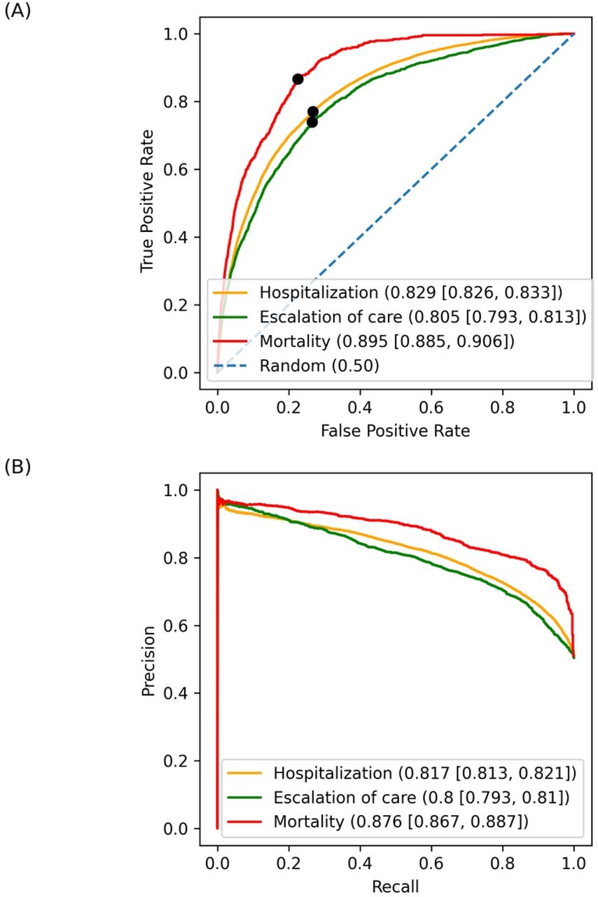 Classification performance curves with respective area under curve (AUC) and 95% confidence intervals.(A) Receiver Operating Characteristic (ROC) curve for each model with respective false positive and true positive rates at the classification thresholds indicated by black dots. (B) Normalized precision recall curve for each 30-day outcome.