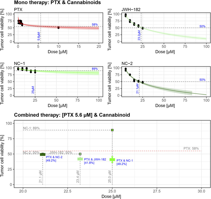Graphs show tumor cell viability against different dose levels of PTX and cannabinoids. The top row displays mono therapy effects: PTX decreases viability to 58%, JWH-182 to 50%, NC-1 remains at 89%, and NC-2 decreases to 50%. The bottom graph illustrates combined therapy: PTX with NC-2 reduces viability to 49.2%, PTX with JWH-182 to 41.8%, and PTX with NC-1 to 49.2%. Each graph uses different color coding, and dose levels are marked with vertical dashed lines.