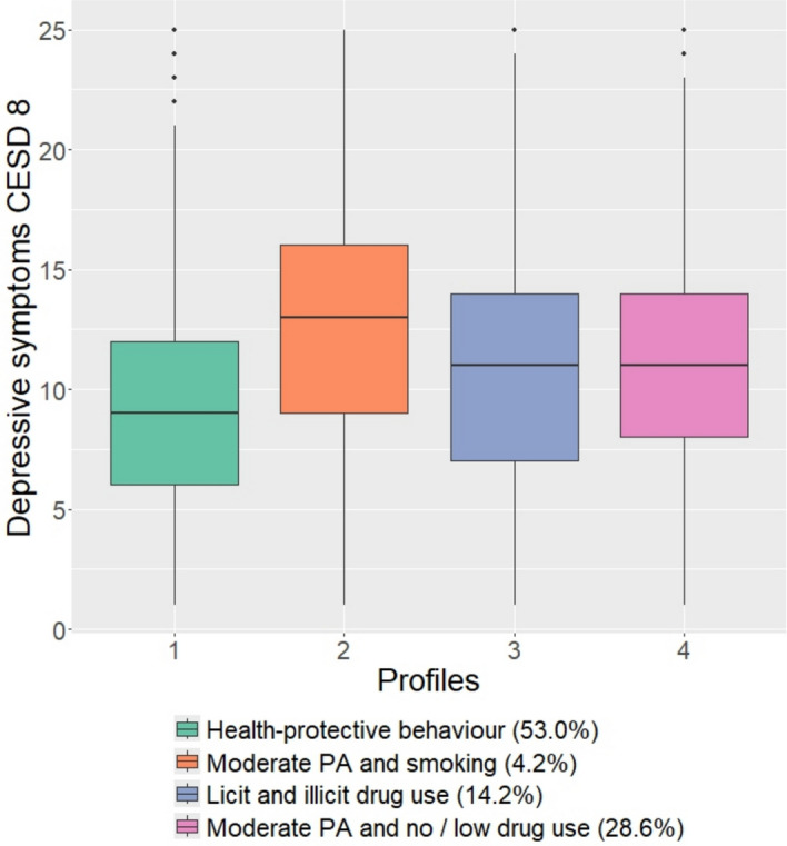 Boxplots of depressive symptoms measured by CESD-8 stratified by substance use and physical activity profiles