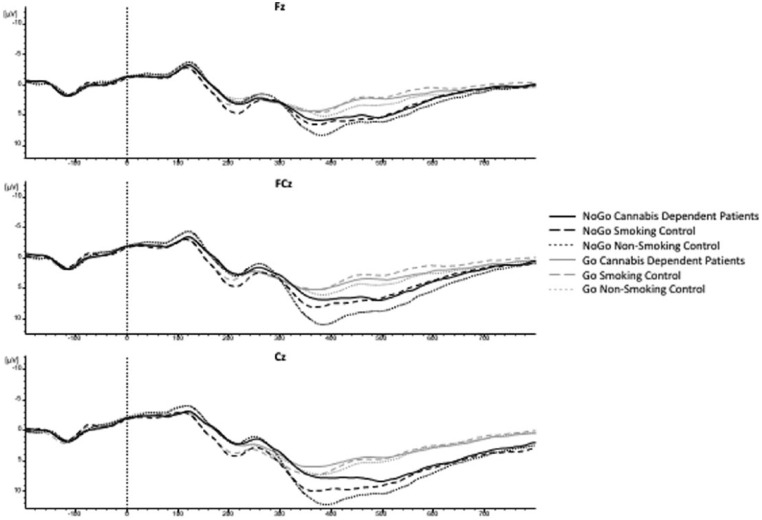 Grand-average stimulus-locked waveforms at Fz, FCz and Cz for correct Go and NoGo trials on the Go/NoGo Task for CUD patients, tobacco-smoking controls and healthy controls.