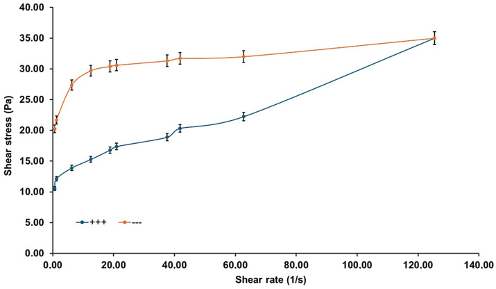 Rheogram registered at 24 °C. The sample is exhibiting a large thixotropic area. Values are expressed as the mean ± SD (n = 3).