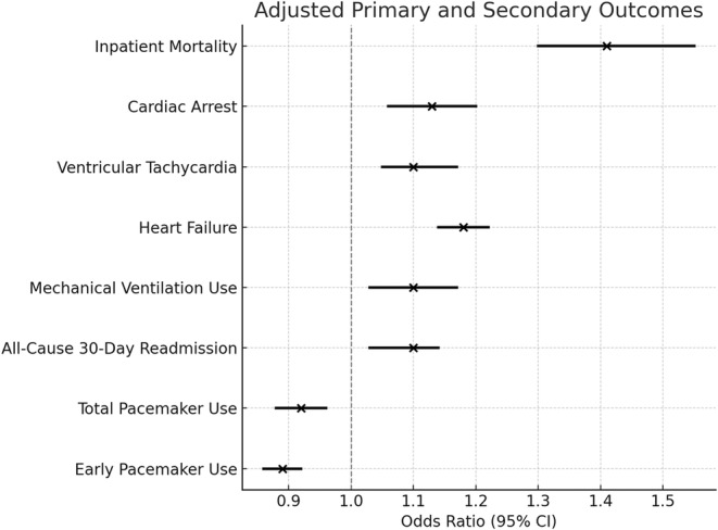 Forest plots of adjusted odds ratios with 95% confidence intervals for In‐Hospital outcomes for female vs. Male patients with complete heart block.