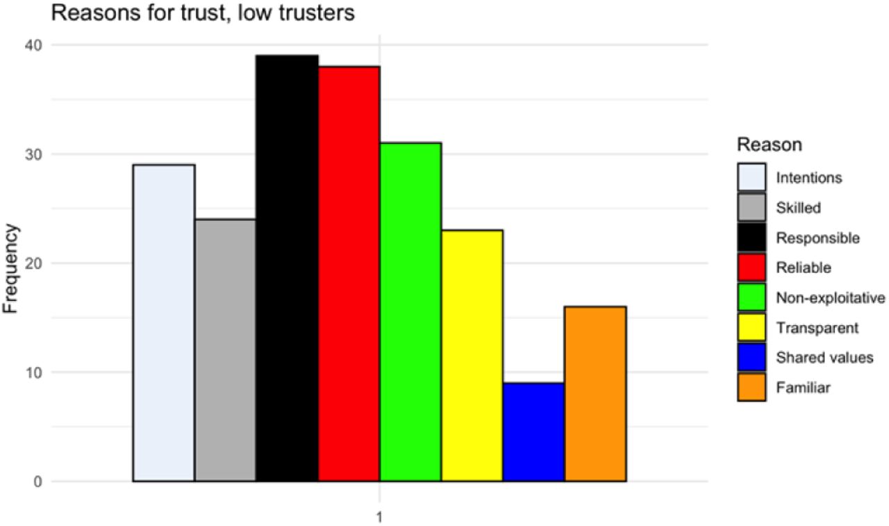 across domains, reliability was a highly rated reason for the placement of trust, though low trustors placed the most emphasis on responsibility. Shared values and familiarity, by contrast, were consistently chosen as the least important reasons across the three groups.