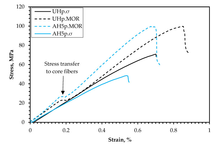 Stress (σ(–)];[MOR (- -))–strain curves of UHp and AHp.