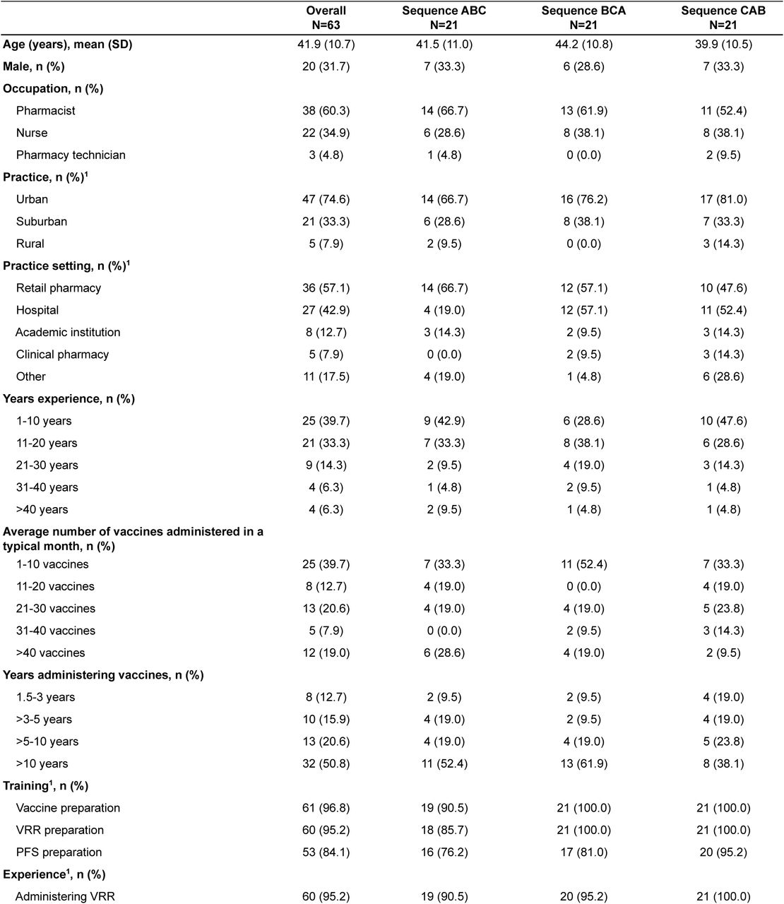 Participant demographics, overall and by randomization sequence