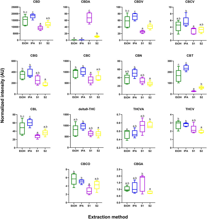 Phytocannabinoids significantly different in abundance by extraction method (p < 0.05 after Tukey pos-hoc testing for multiple comparisons). Box plots indicate relative abundance of each compounds between extractions. Green = ethanol extract; Blue = isopropanol extract; Purple and Yellow = super critical CO2 fractions S1 and S2, respectively.