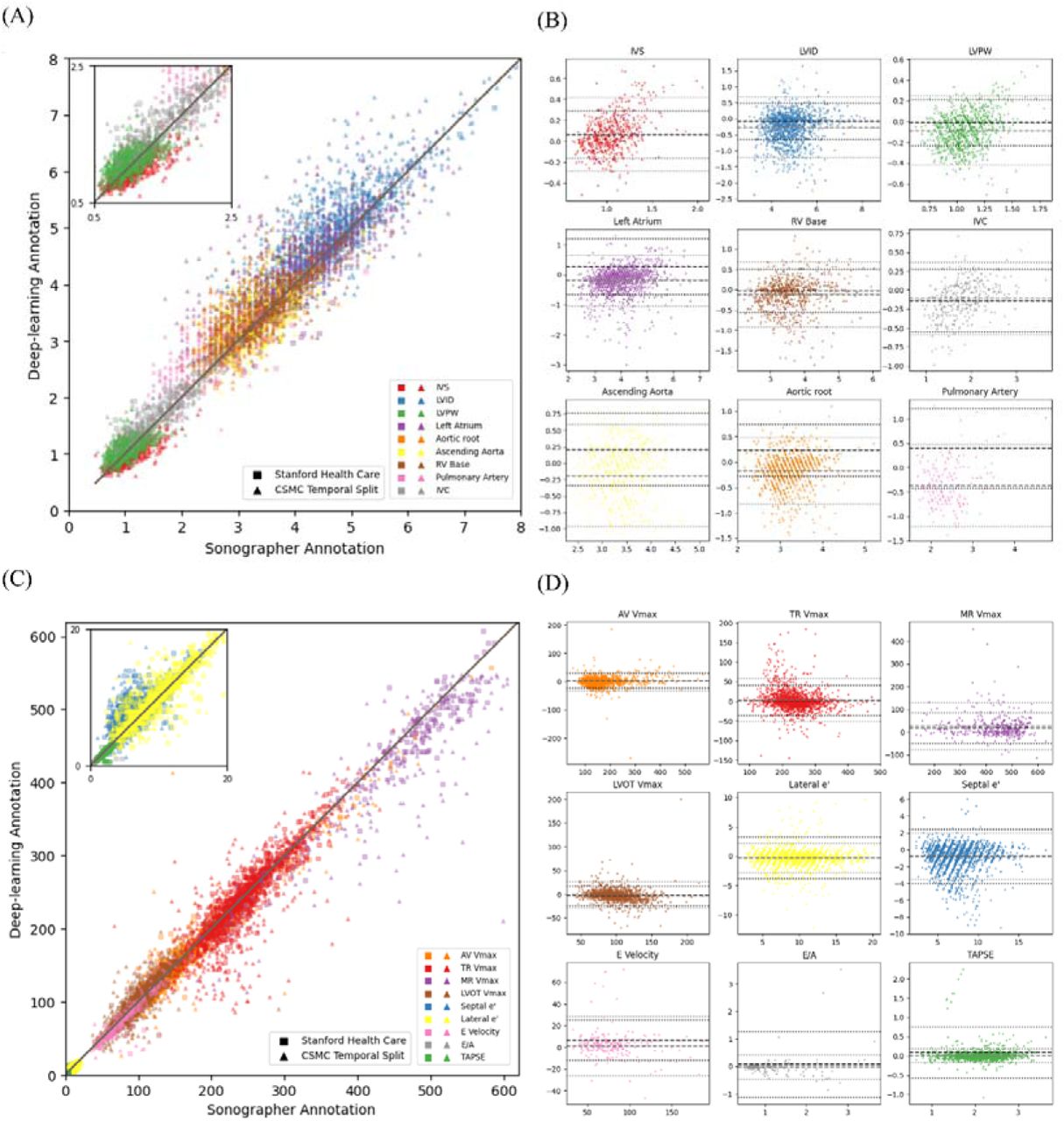 Model Performance and Agreement between Deep Learning Model and Sonographer Annotations for Echocardiographic Measurements in the SHC external test dataset and CSMC temporal split dataset(A and C) Scatter plots comparing deep learning model predictions with sonographer annotations for (A) linear parameters and (C)Doppler echocardiography parameters. (B and D) Bland-Altman plots for each parameter in the linear measurement group (B) and Doppler echocardiography parameters (D). Data from SHC are described as square dots and in the CSMC temporal split data are shown in triangle dots in all figures. All metrics including coefficient of determination (R2), intraclass correlation coefficients (ICC), mean absolute error (MAE), bias and limits of agreement are described in Supplemental Tables 1 and 2.