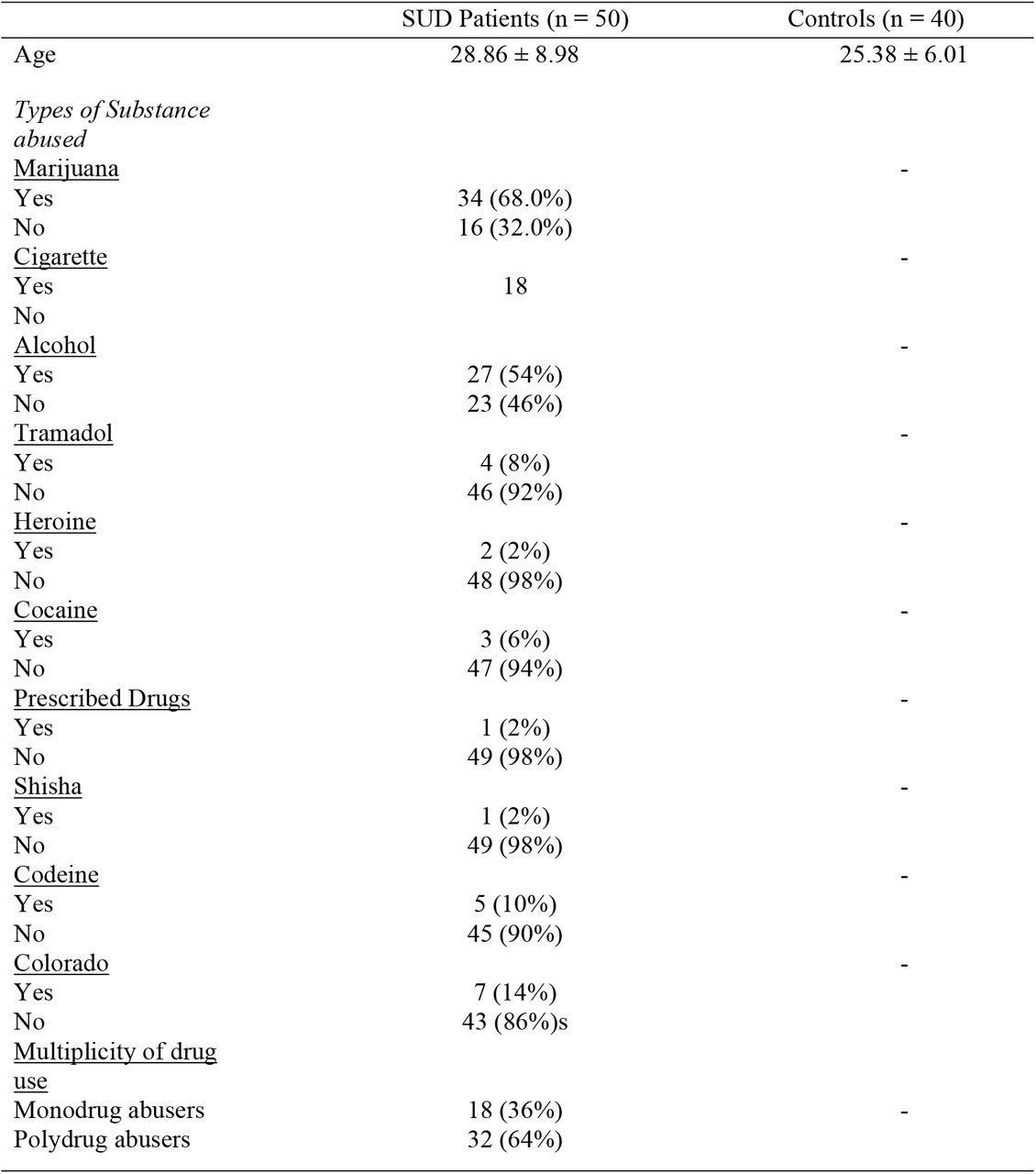 Characteristics of the study participants