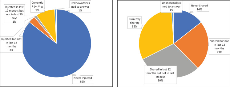 Injecting Drug users and sharing of equipment
