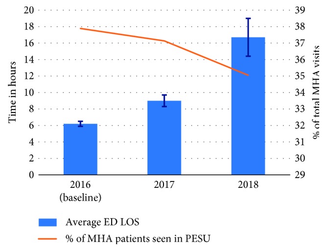 Scenario A: average ED LOS and percentage of MHA patients seen in PESU in 2018 and 2019.