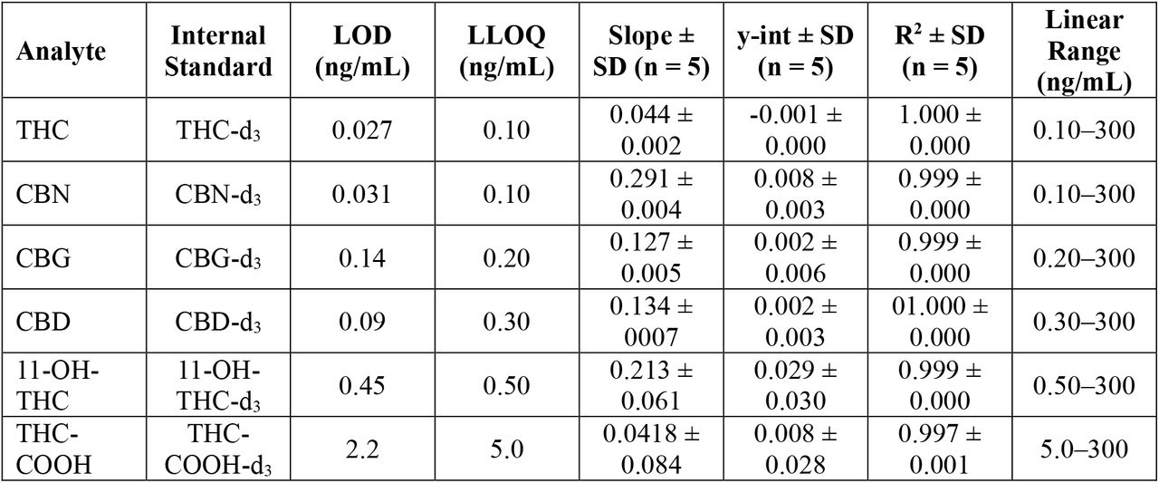 Limits of detection (LOD), lower limits of quantitation (LLOQ), and calibration results for cannabinoids.