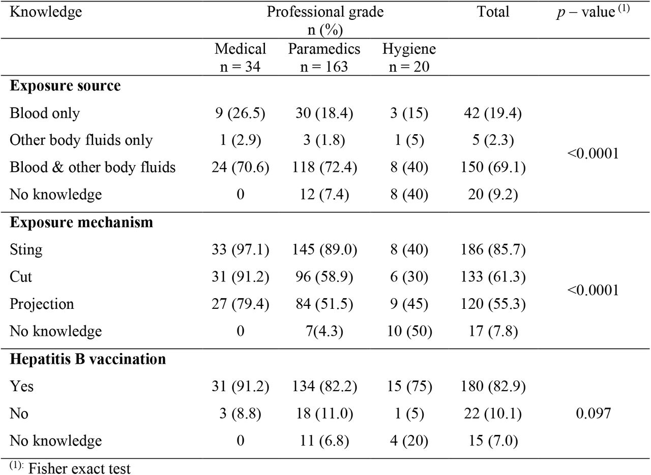 Awareness of health risk of Occupational Exposure to Blood and other Body fluids among Healthcare Workers in Yaoundé District Hospitals, April 2022 (n=217)
