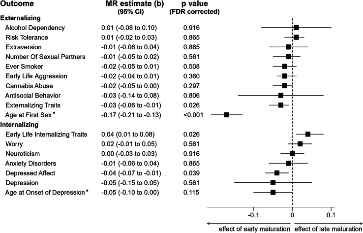 Results of the univariable Mendelian randomization (MR) analyses on the effect of male puberty timing on externalizing and internalizing traits and disorders. As primary endpoints, the inverse-variance weighted (IVW) effect estimates are illustrated after MR-PRESSO correction for pleiotropic outliers. The MR estimate (b) represents the average effect of a one-year increase in MPT on the outcome of interest. Negative effect estimates indicate a higher risk of developing psychopathology (for clinical endpoints), increased expression of a specific trait or behaviors, or a younger age at first sexual contact/depression onset with earlier male puberty timing. *For reasons of comparability, ‘Age at First Sexual Contact’ and ‘Age at Onset of Depression’ are inversely coded in the current MR analyses, e.g. negative effect estimates indicate earlier ‘Age at First Sexual Contact’ or earlier ‘Age at Onset of Depression’ with earlier MPT. The outcome variables ‘Early Life Aggression’ and ‘Early Life Internalizing Traits’ are exclusively based on data from children and adolescents, whereas the other outcomes mainly involve adult cohorts (see Tables 1 and 2 and Supplemental Table S1 for a detailed description of cohorts and phenotypes). Results of the sensitivity analyses for FDR-corrected outcomes with a p-value < 0.05 are illustrated in Figure 3, while those for all other outcomes are given in Supplementary Figures S21–S33.