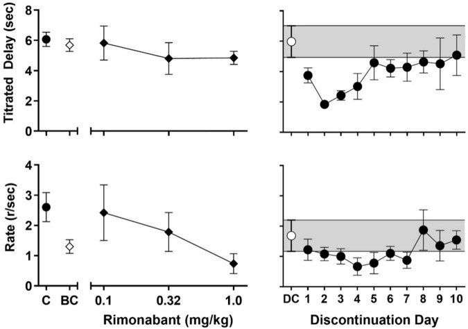 Left panels: Effects of rimonabant administration on session-wide mean (± SEM) titrated duration values (upper-left panel) and mean (± SEM) response rate values (lower-left panel) in the TDMTS task before chronic exposure (BC; 1 mg/kg) and in dose-response determinations during chronic treatment (black diamonds; 0.1–1.0 mg/kg). For ease of comparison, values obtained during control sessions prior to drug exposure (C; black circles) are also shown. Right panels: Session-wide mean (± SEM) titrated duration values (upper-right panel) and mean (± SEM) response rate values (lower-right panel) in the TDMTS task during the last 5 sessions of chronic AM2389 exposure (DC; while circle) and during the 10 days following abrupt AM2389 discontinuation (black circles) N = 4.