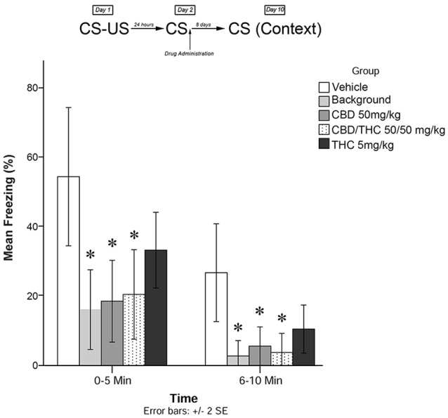 Isolated cannabinoids significantly attenuated the reconsolidation of contextual learned fear; effect is present on testing day 10.