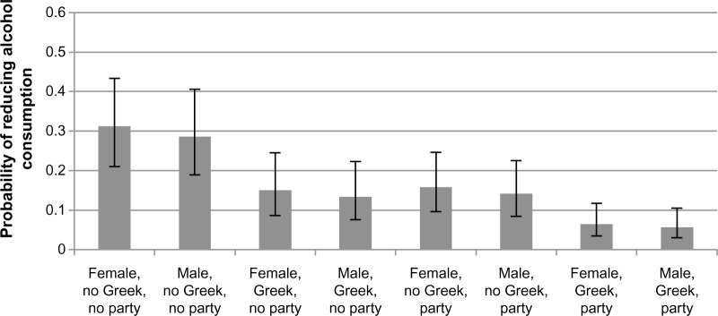 Estimated effects of sex, Greek affiliation, and the importance of parties.Notes: Greek indicates membership in a social fraternity or sorority and belief that participation in Greek life is important or very important. Party indicates the belief that participation in parties is important or very important.