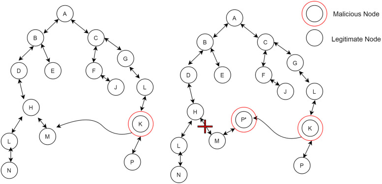 A Sybil attack scenario in smart healthcare domain.