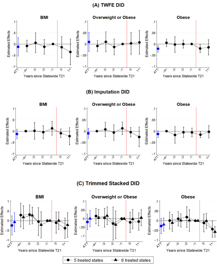 Effects of T21 laws on body weight among young adults aged 18–20, BRFSS, 2009–2019. ATT: average treatment effects on the treated; BMI: body mass index; DID: difference‐in‐differences; TWFE: two‐way fixed‐effects.