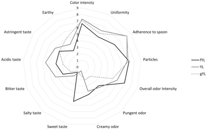 Sensory analysis included gelatinized (80 °C for 15 min) substrates before (gYL) and after fermentation by Lactiplantibacillus plantarum 18S9, Leuconostoc mesenteroides 12MM1, and Leuconostoc pseudomesenteroides DSM20193 (inoculation density of approximately 6 log cfu/g) at 25 °C for 16 h (YL), and the fermented yogurt-like product had 5% agave syrup and 0.5% of vanilla powder (fYL) added.