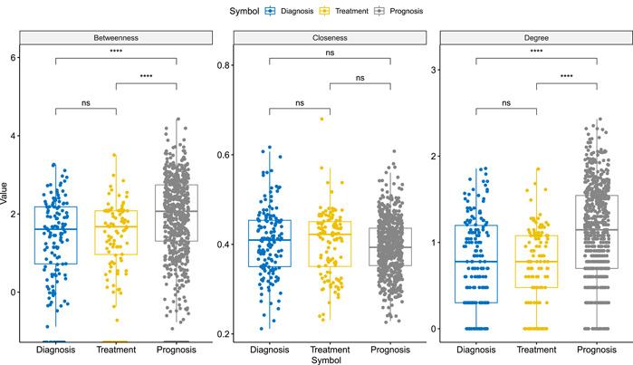 Box plot of topological parameters for existing diagnostic, therapeutic, and prognostic protein biomarkers in CBD2. Due to the large differences in the respective groups for Betweenness and Degree, we performed a log transformation on these two parameters. Comparisons labeled as “ns” denote “not significant,” indicating that the statistical tests did not find a significant difference between the compared groups. CBD, Colorectal Cancer Biomarker Database.