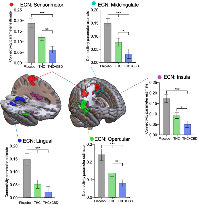 Drug treatment results from the Executive Control Network (ECN).Areas identified in a seed-voxel whole-brain ANOVA model as having connectivity affected by drug condition (placebo, THC, THC + CBD) with the Executive Control Network (ECN), were subdivided into regions of interest to identify directional effects. Connectivity between the ECN and the sensorimotor cortex (red), midcingulate (light blue), insula (purple), opercular cortex (green), and lingual gyrus (dark blue) is significantly reduced with acute cannabis administration. Results are presented collapsed across age groups. Error bars show SEM, N = 46 (24 adults), P < 0.001 ***, P < 0.01**, P < 0.05 *.