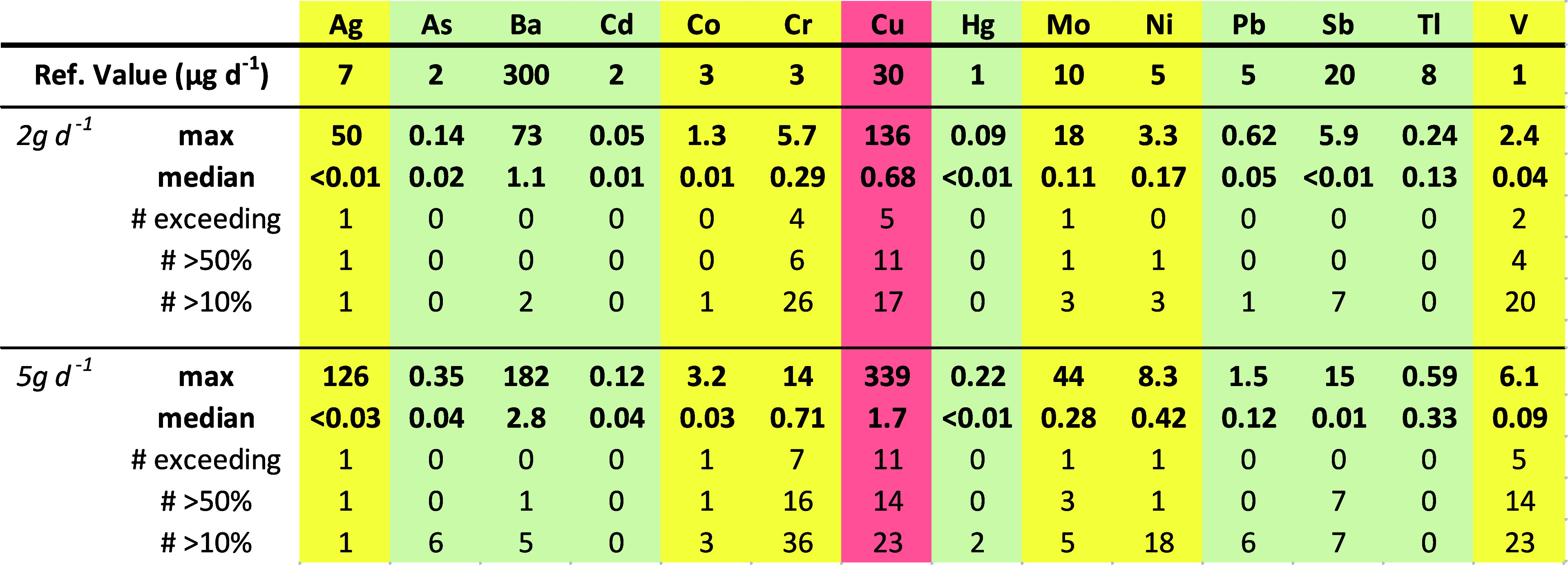 Exposure Potentials of Rolling Paper Samples Relative to Reference Exposure Values from USP 232 or ICH Q3Da