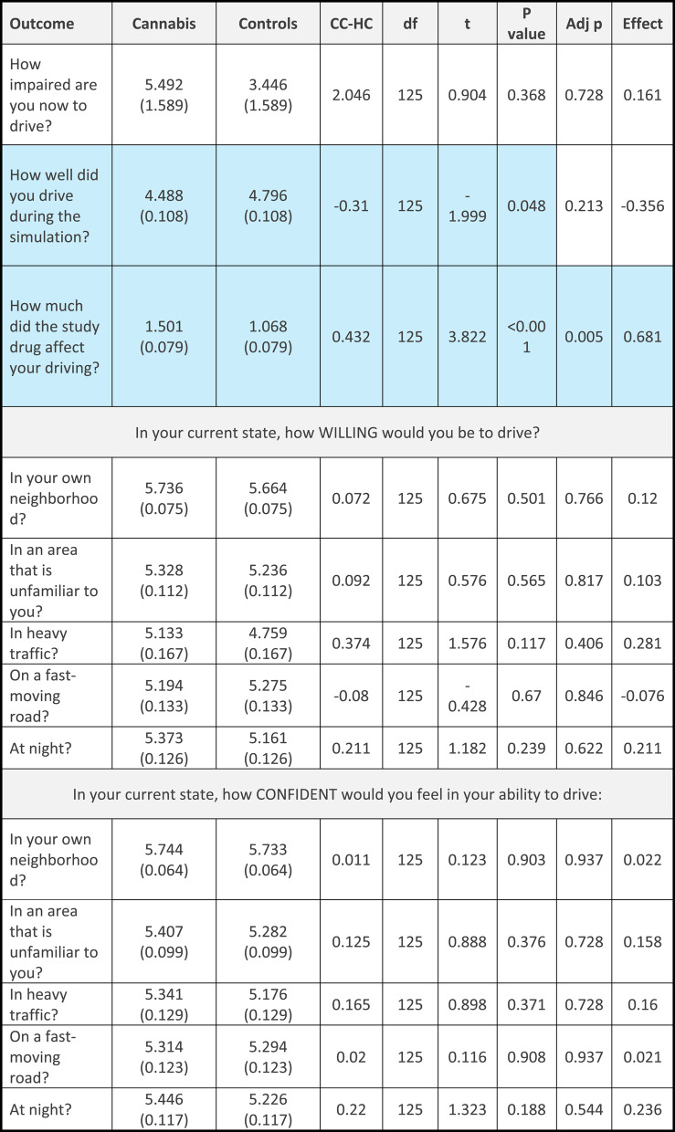 Willingness and ability to drive after the simulated drive (adjusted) in the cannabis (CC) and control (HC) group